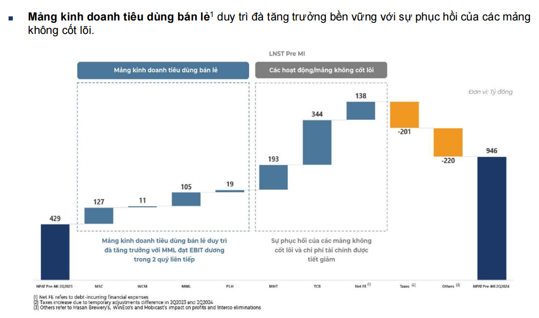Masan công bố kết quả kinh doanh Q2 2024