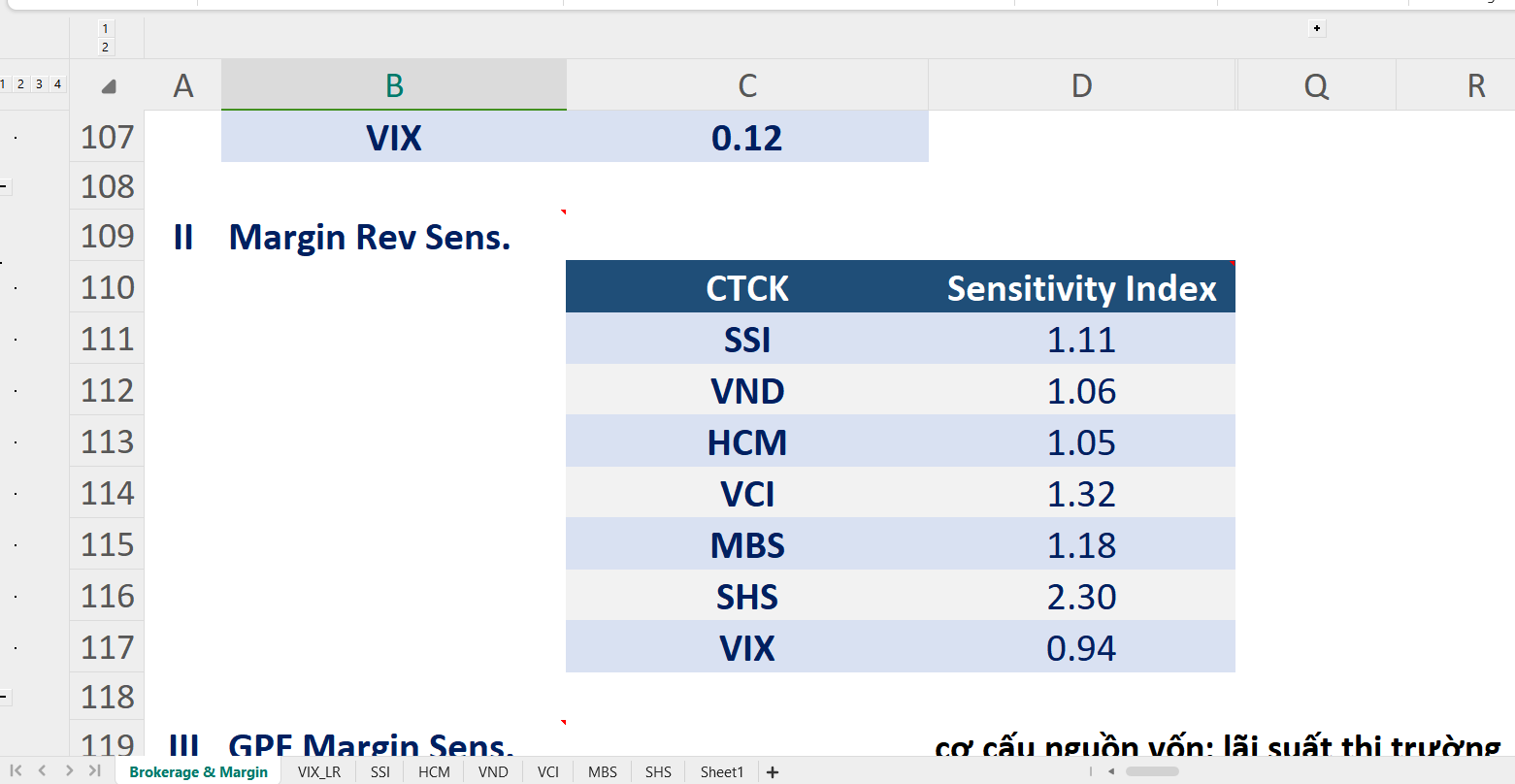 So sánh mảng cho vay margin các công ty chứng khoán hcm ssi vnd vix mbs vci