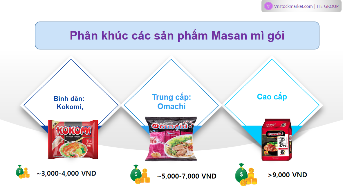 các sản phẩm mì gói của masan cổ phiếu msn