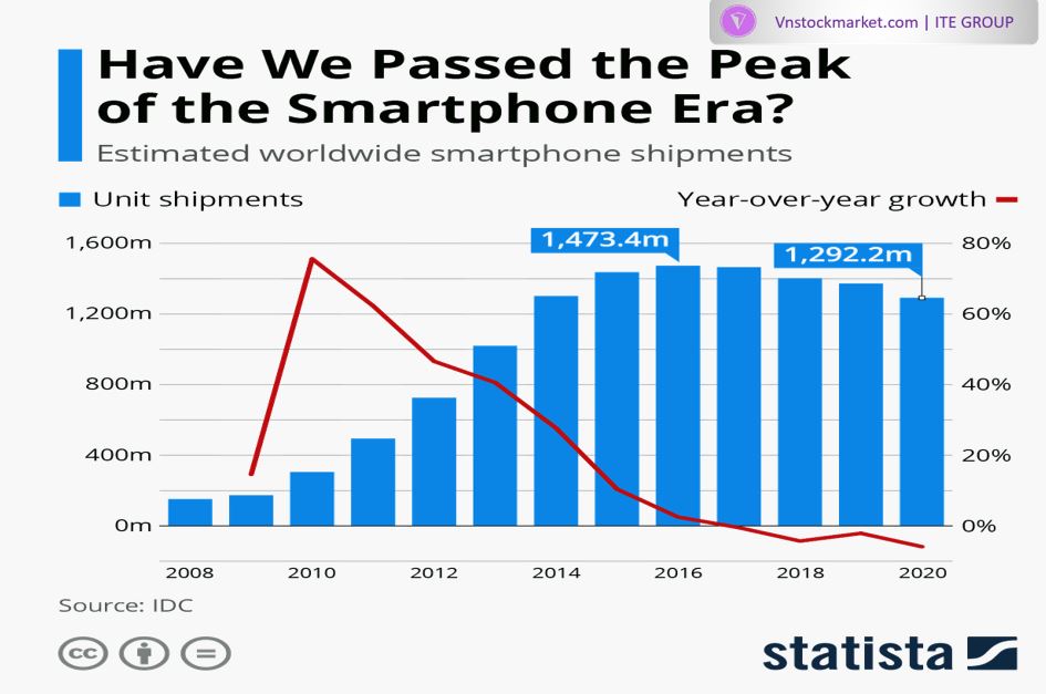 Thống kê sản lượng tiêu dùng smartphone trên thế giới