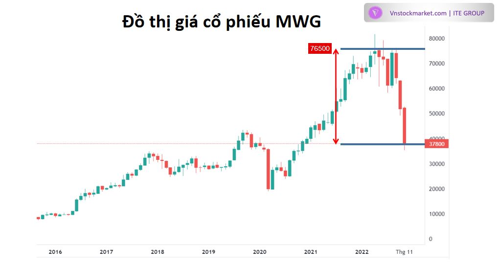 đồ thị giá cổ phiếu MWG