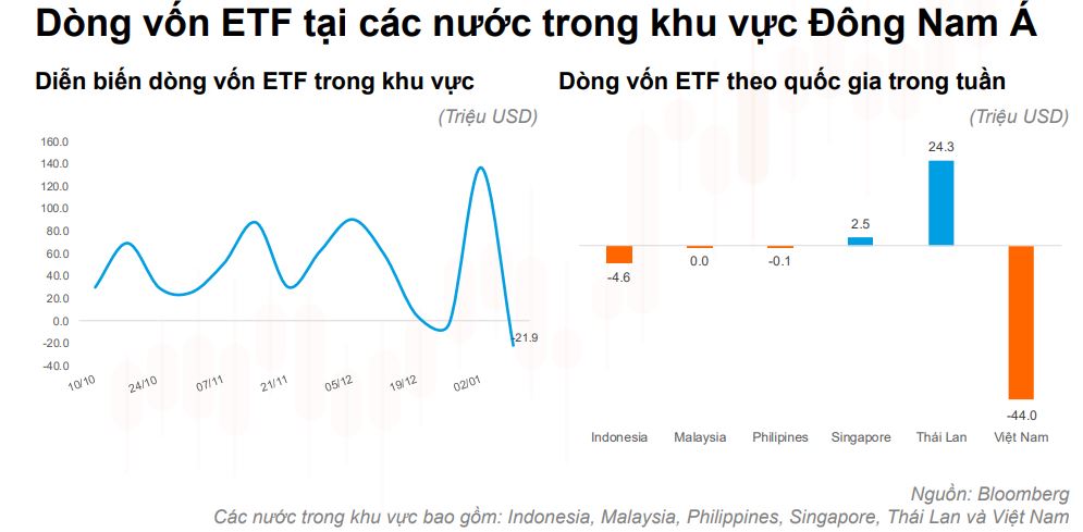 Dòng vốn ETF vào các nước Đông Nam Á