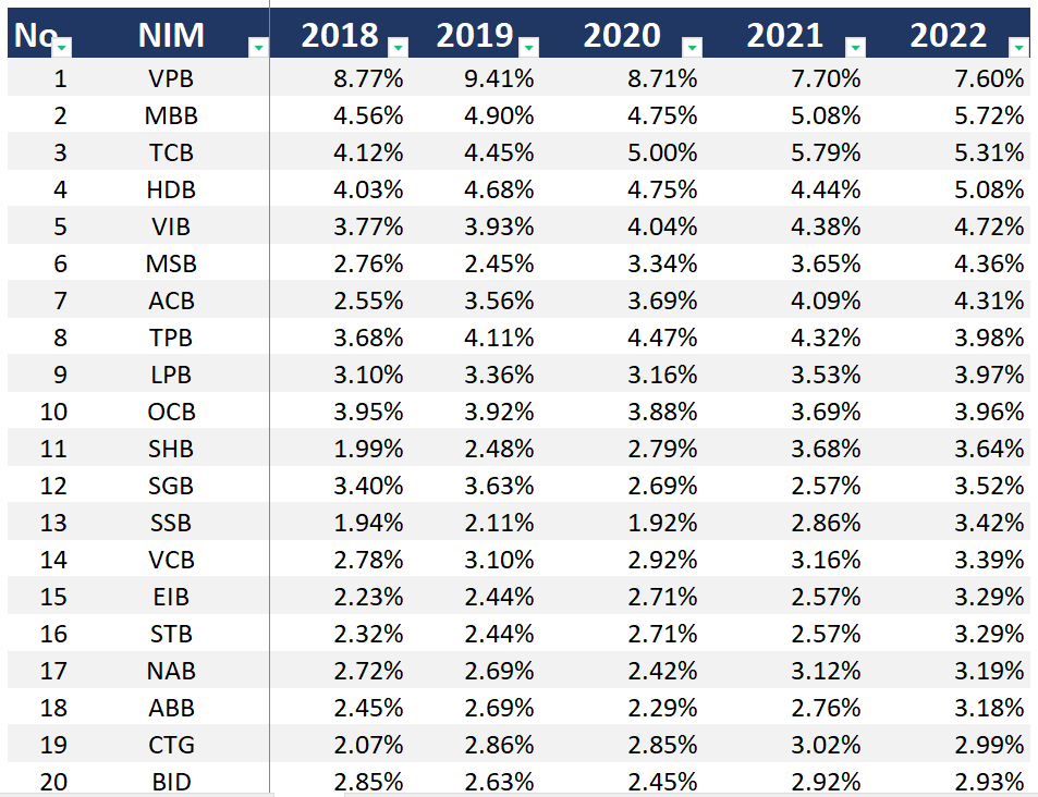 Thống kê NIM của các NHTM 2018-2022. Source Vnstockmarket